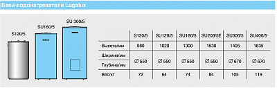Бойлер косвенного нагрева Buderus Logalux S120