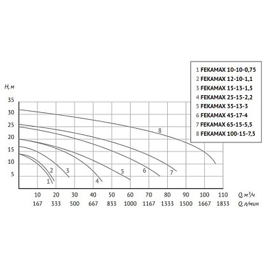 Фекальный насос UNIPUMP FEKAMAX 100-15-7,5