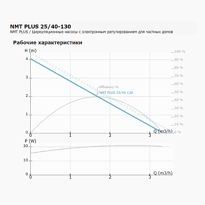 Циркуляционный насос IMP PUMPS NMT PLUS 25/40-130