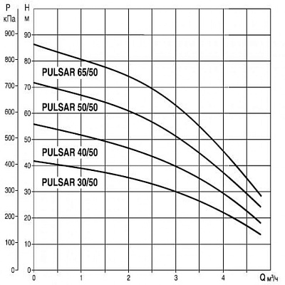 Погружной насос для колодцев DAB PULSAR 30/80 M-A