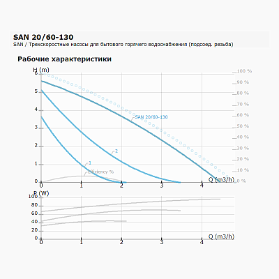 Циркуляционный насос IMP PUMPS SAN 20/60-130
