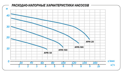 Поверхностный насос Aquario APM-180
