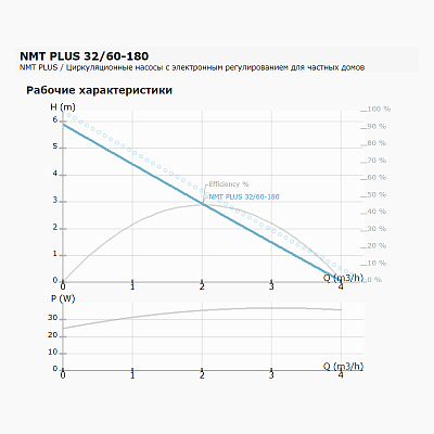 Циркуляционный насос IMP PUMPS NMT PLUS 32/60-180