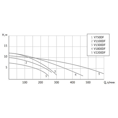 Фекальный насос UNIPUMP FEKACUT V2200DF